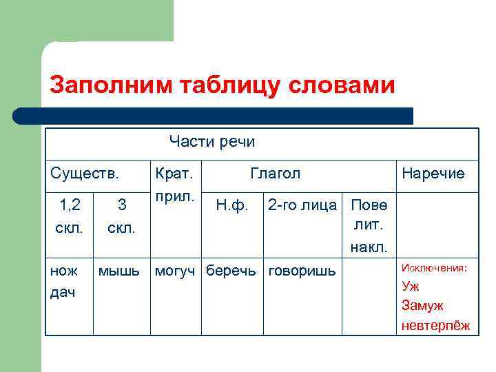 Заполним таблицу словами Части речи Существ. 1, 2 скл. нож дач 3 скл. Крат.