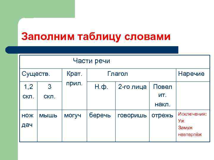 Заполним таблицу словами Части речи Существ. 1, 2 скл. 3 скл. нож мышь дач