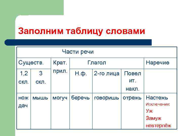 Заполним таблицу словами Части речи Существ. 1, 2 скл. 3 скл. Крат. прил. Глагол