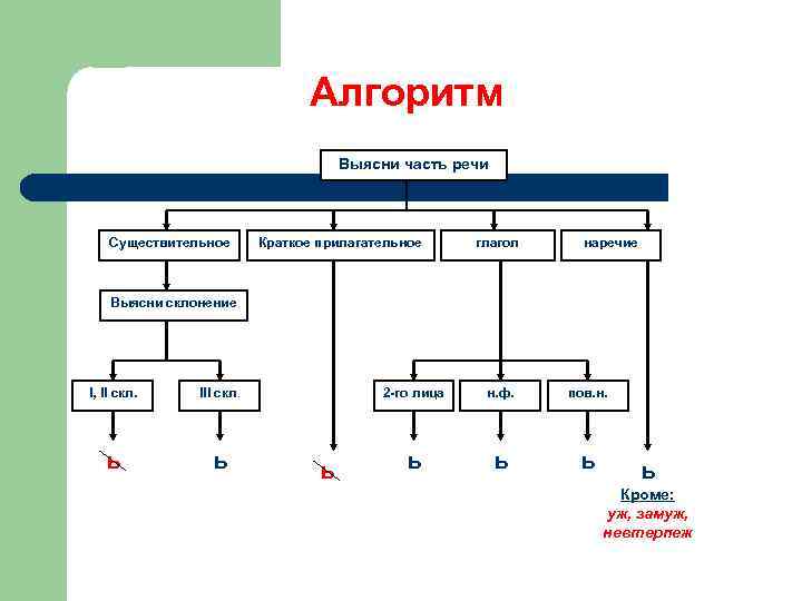 Алгоритм Выясни часть речи Существительное Краткое прилагательное глагол наречие Выясни склонение I, II скл.