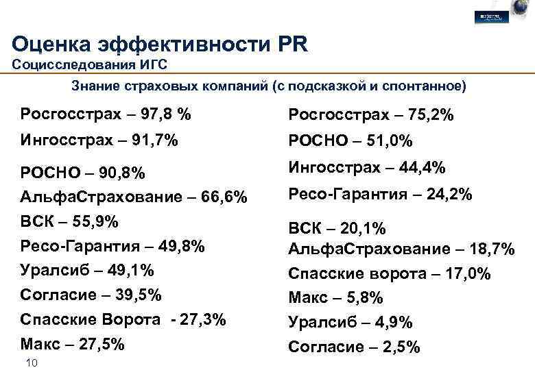 Оценка эффективности PR Социсследования ИГС Знание страховых компаний (с подсказкой и спонтанное) Спонтанное Росгосстрах