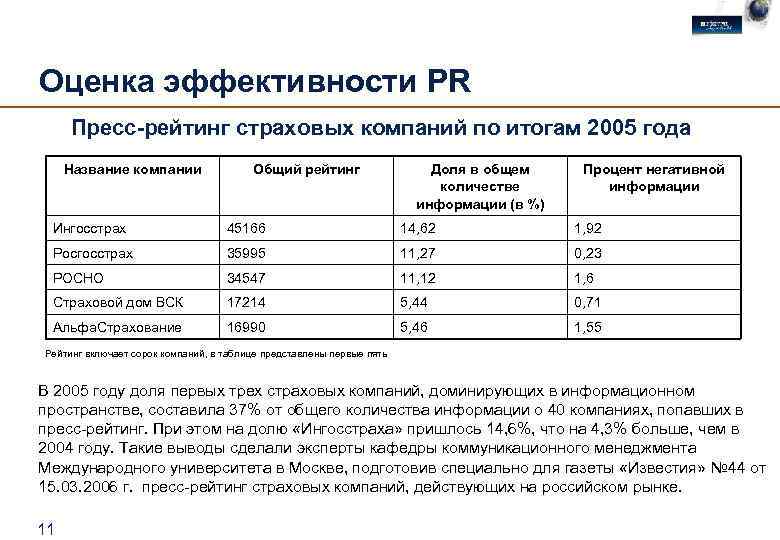 Оценка эффективности PR Пресс-рейтинг страховых компаний по итогам 2005 года Название компании Общий рейтинг