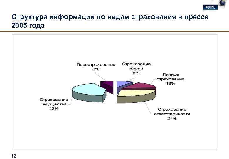 Структура информации по видам страхования в прессе 2005 года 12 