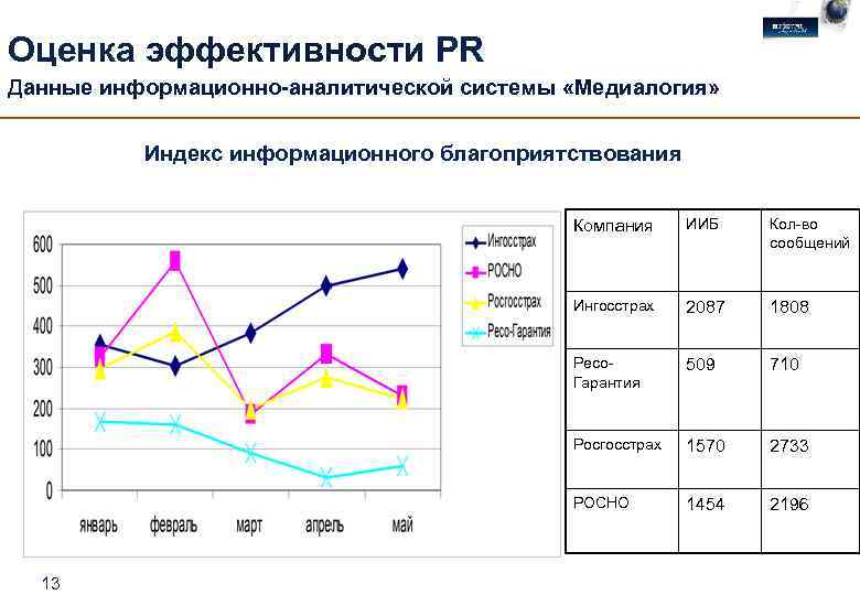 Оценка эффективности PR Данные информационно-аналитической системы «Медиалогия» Индекс информационного благоприятствования Компания Кол-во сообщений Ингосстрах