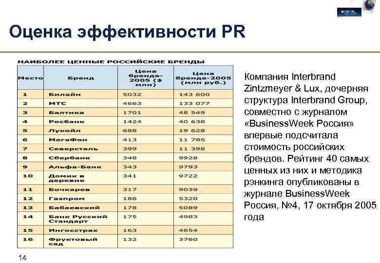 Оценка эффективности PR Компания Interbrand Zintzmeyer & Lux, дочерняя структура Interbrand Group, совместно с