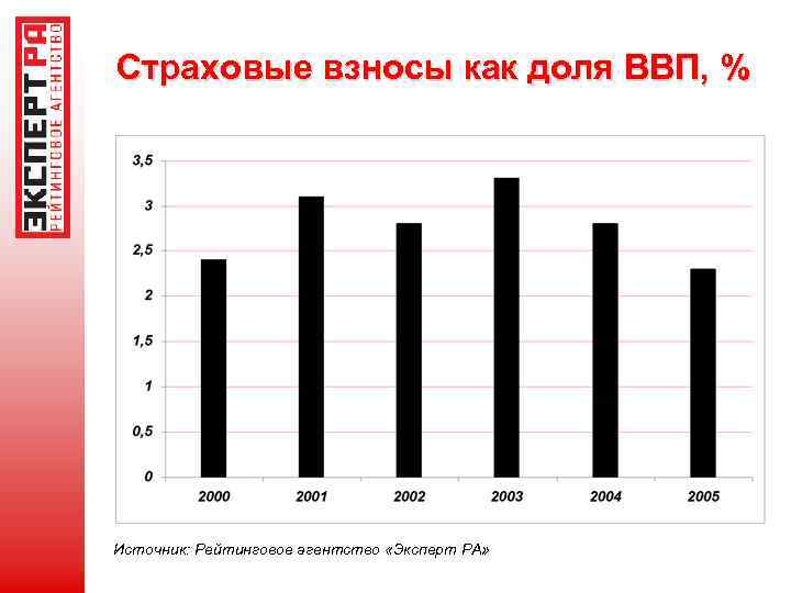 Страховые взносы как доля ВВП, % Источник: Рейтинговое агентство «Эксперт РА» 