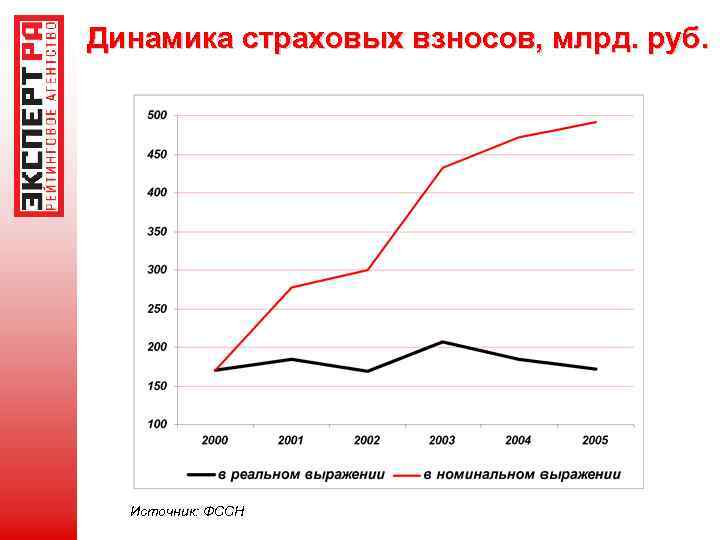 Динамика страховых взносов, млрд. руб. Источник: ФССН 