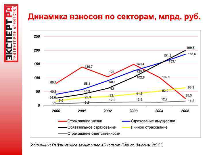Динамика взносов по секторам, млрд. руб. Источник: Рейтинговое агентство «Эксперт РА» по данным ФССН