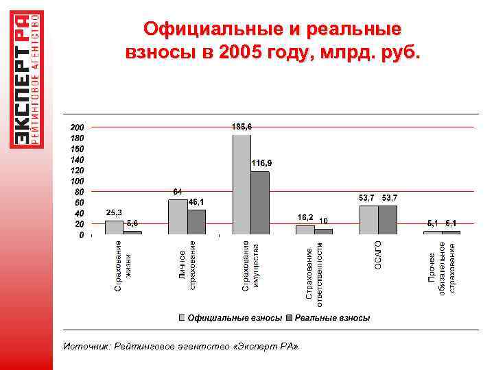 Официальные и реальные взносы в 2005 году, млрд. руб. Источник: Рейтинговое агентство «Эксперт РА»