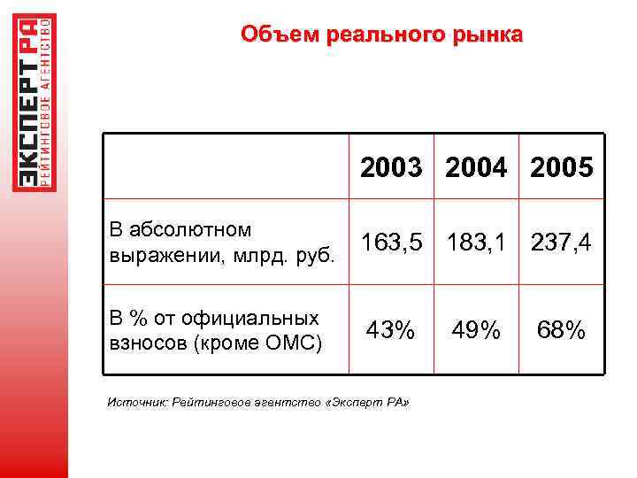 Объем реального рынка 2003 2004 2005 В абсолютном выражении, млрд. руб. 163, 5 183,