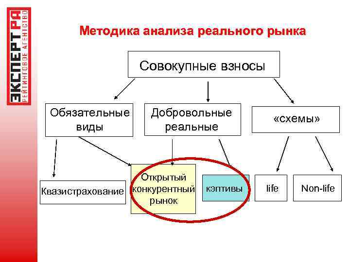 Методика анализа реального рынка Совокупные взносы Обязательные виды Добровольные реальные Открытый Квазистрахование конкурентный кэптивы