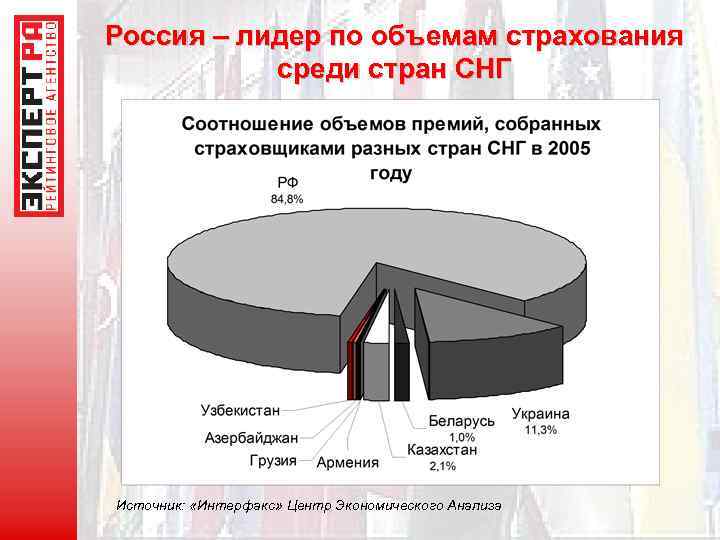Россия – лидер по объемам страхования среди стран СНГ Источник: «Интерфакс» Центр Экономического Анализа