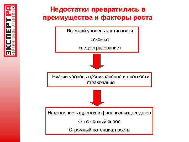 Недостатки превратились в преимущества и факторы роста Высокий уровень кэптивности «схемы» «недострахование» Низкий уровень