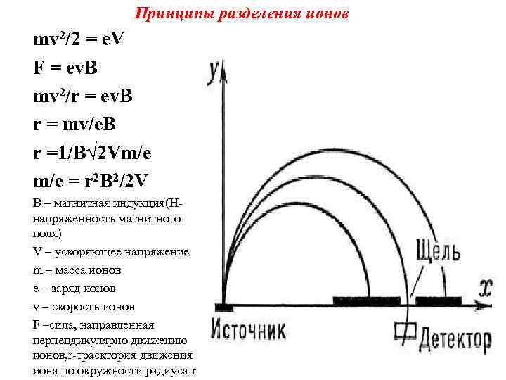 Принципы разделения ионов mv 2/2 = e. V F = ev. B mv 2/r