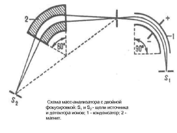  Схема масс-анализатора с двойной фокусировкой: S 1 и S 2 - щели источника