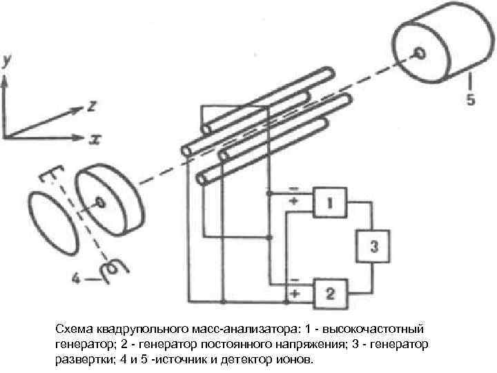Схема квадрупольного масс-анализатора: 1 - высокочастотный генератор; 2 - генератор постоянного напряжения; 3 -