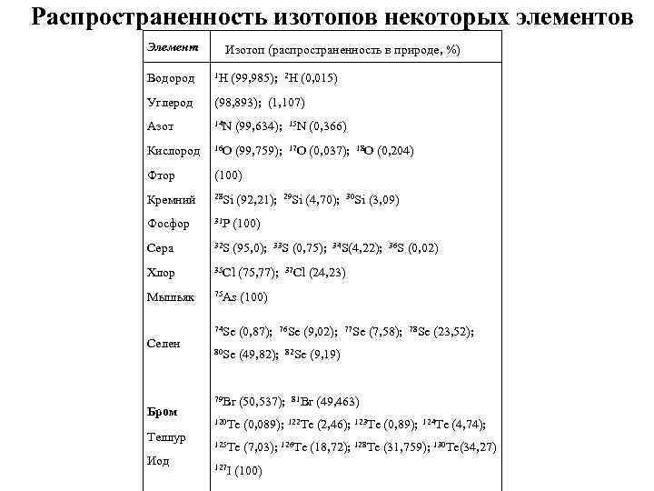 Распространенность изотопов некоторых элементов Элемент Изотоп (распространенность в природе, %) Водород 1 Н (99,