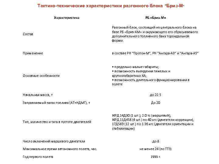  Тактико-технические характеристики разгонного блока “Бриз-М” Характеристика РБ «Бриз-М» Состав Разгонный блок, состоящий из