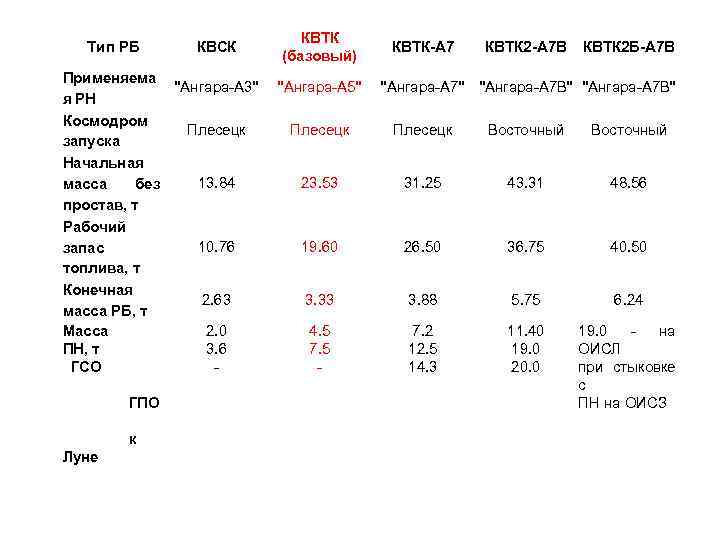 Тип РБ КВСК Применяема "Ангара-А 3" я РН Космодром Плесецк запуска Начальная 13. 84