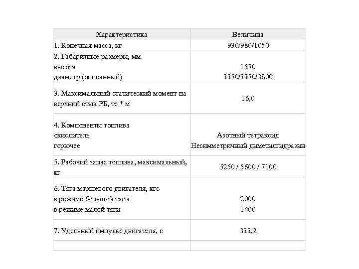 Характеристика 1. Конечная масса, кг 2. Габаритные размеры, мм высота диаметр (описанный) 3. Максимальный