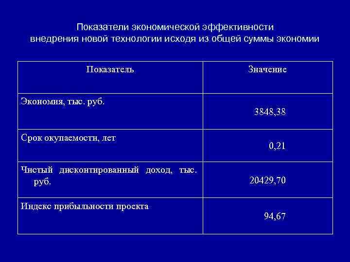 Показатели экономической эффективности внедрения новой технологии исходя из общей суммы экономии Показатель Экономия, тыс.