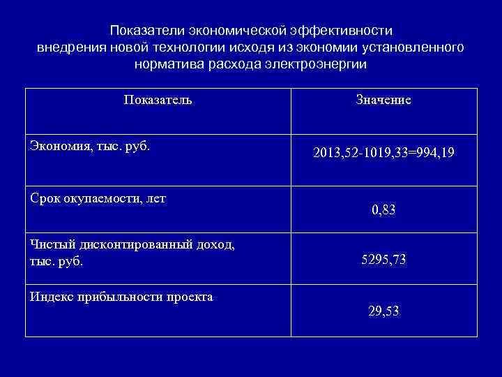 Показатели экономической эффективности внедрения новой технологии исходя из экономии установленного норматива расхода электроэнергии Показатель