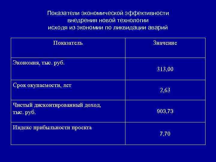 Показатели экономической эффективности внедрения новой технологии исходя из экономии по ликвидации аварий Показатель Экономия,