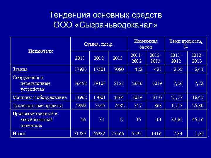 Тенденция основных средств ООО «Сызраньводоканал» Изменения за год Сумма, тыс. р. Показатели Темп прироста,