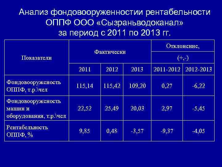 Анализ фондовооруженностии рентабельности ОППФ ООО «Сызраньводоканал» за период с 2011 по 2013 гг. Отклонение,