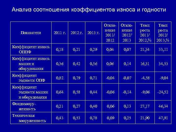 Анализ соотношения коэффициентов износа и годности Показатели 2011 г. 2012 г. 2013 г. Отклонение