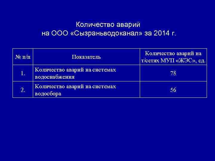 Количество аварий на ООО «Сызраньводоканал» за 2014 г. № п/п Показатель Количество аварий на