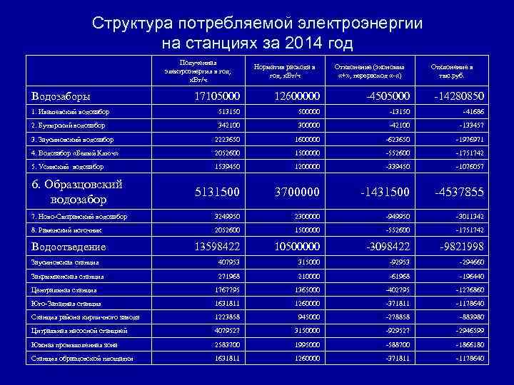 Структура потребляемой электроэнергии на станциях за 2014 год Полученная электроэнергия в год, к. Вт/ч