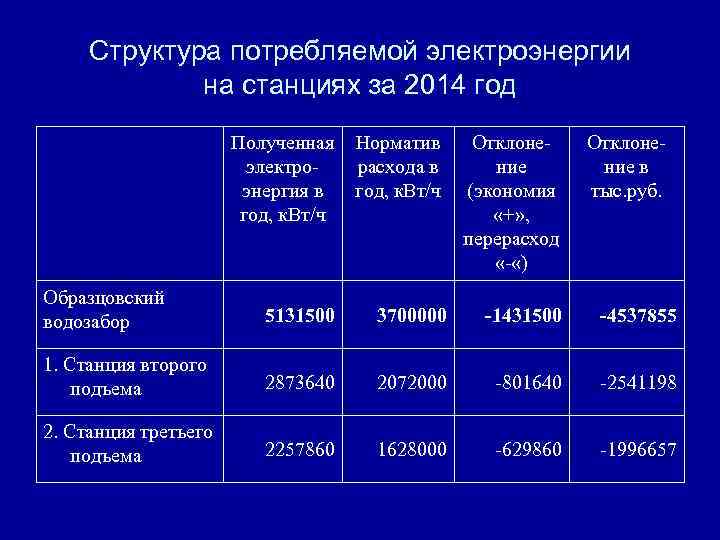 Структура потребляемой электроэнергии на станциях за 2014 год Полученная электроэнергия в год, к. Вт/ч