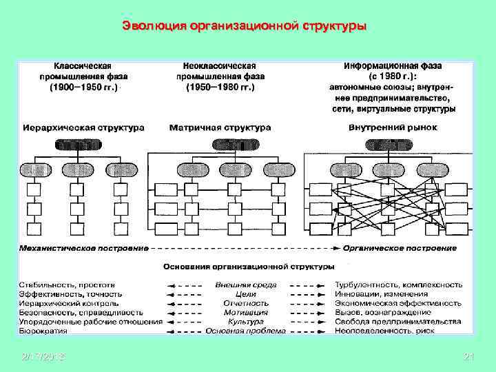 Эволюция организационной структуры 2/17/2018 21 
