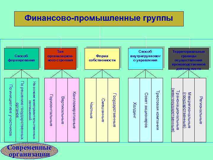 Финансово-промышленные группы Форма собственности Способ формирования Региональные Межрегиональные (государственные) Транснациональные (межгосударственные) Трестовая компания Совет