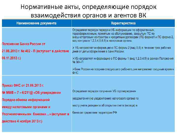Нормативные акты, определяющие порядок взаимодействия органов и агентов ВК 