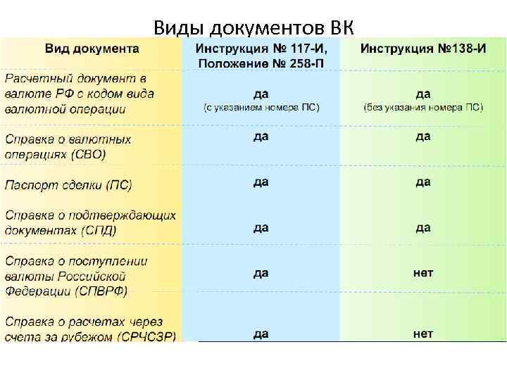 Виды документов ВК 