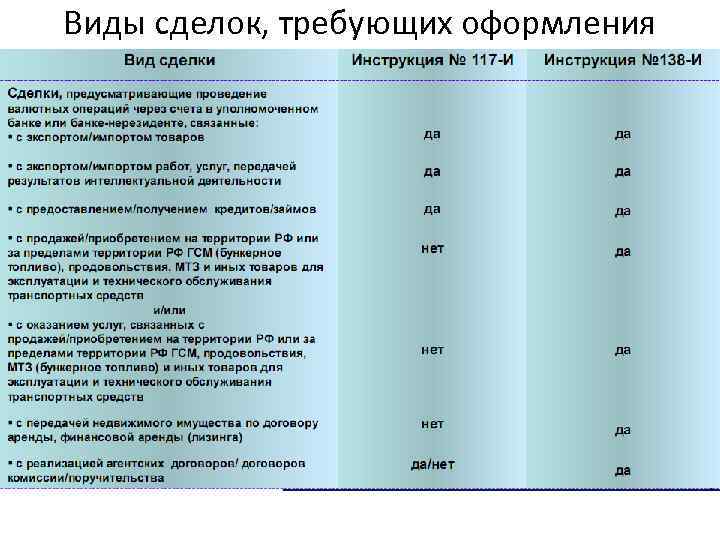 Виды сделок, требующих оформления ПС 