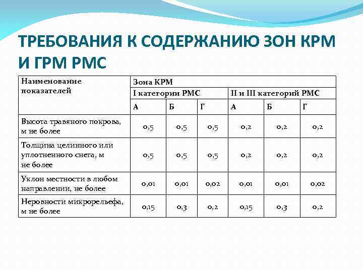 Требования к количеству. Критические зоны КРМ И ГРМ. Критическая зона РМС. Требования к критическим зонам РМС. Требования к содержанию зон РМС.