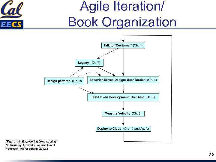 Agile Iteration/ Book Organization (Figure 1. 4, Engineering Long Lasting Software by Armando Fox