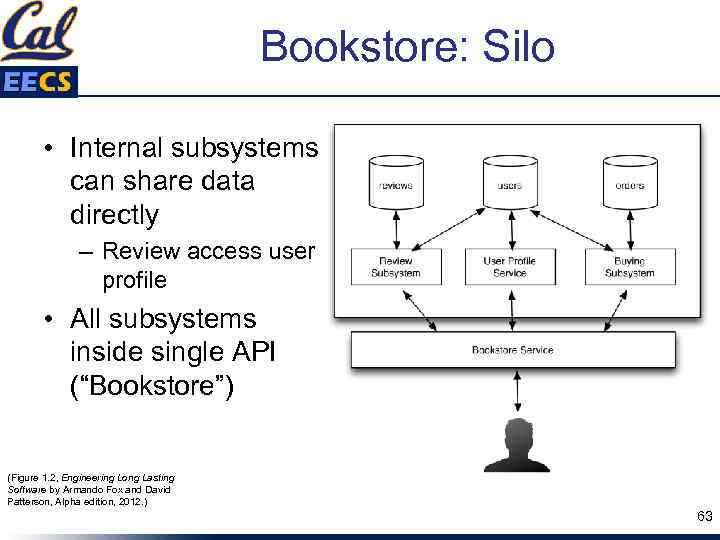 Bookstore: Silo • Internal subsystems can share data directly – Review access user profile
