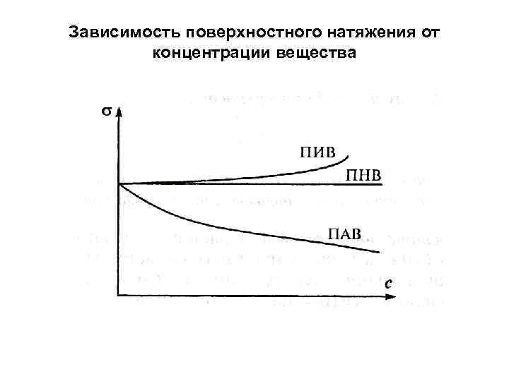 Зависимость поверхностного натяжения от концентрации вещества 