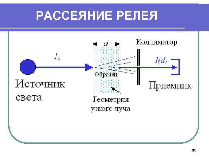 РАССЕЯНИЕ РЕЛЕЯ 36 