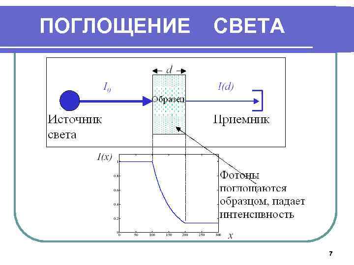 ПОГЛОЩЕНИЕ СВЕТА 7 