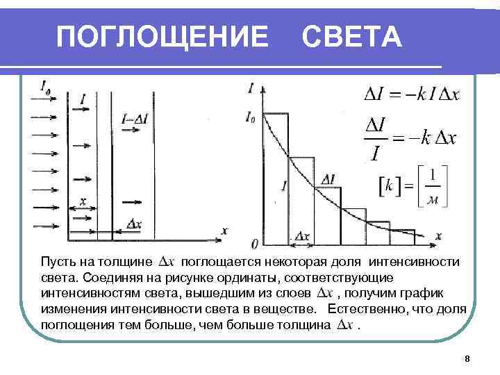 ПОГЛОЩЕНИЕ СВЕТА Пусть на толщине поглощается некоторая доля интенсивности света. Соединяя на рисунке ординаты,