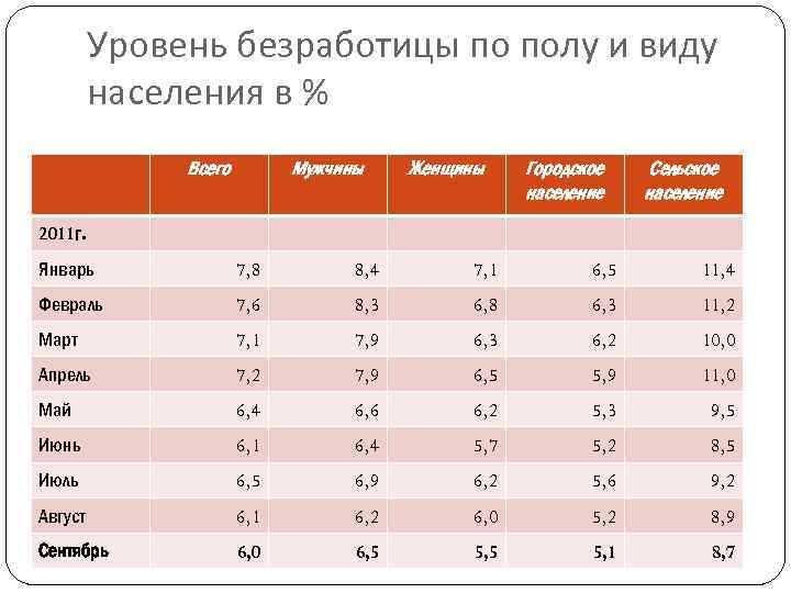 Уровень безработицы по полу и виду населения в % Всего 2011 г. Мужчины Женщины