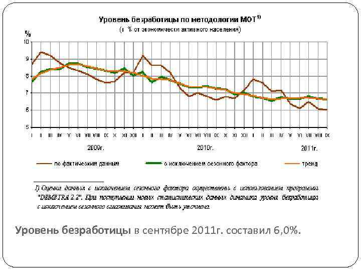 Уровень безработицы в сентябре 2011 г. составил 6, 0%. 