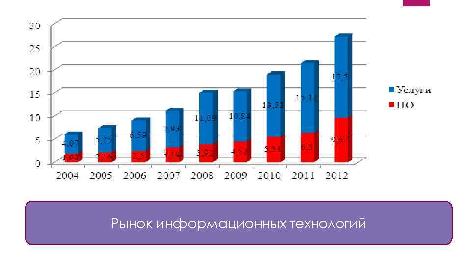 Рынок информационных технологий 