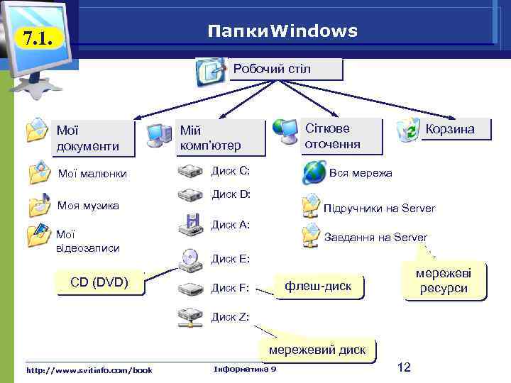 Папки Windows 7. 1. Робочий стіл Мої документи Мої малюнки Моя музика Мої відеозаписи