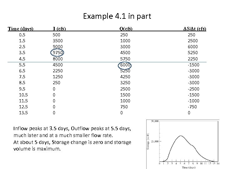 Example 4. 1 in part Time (days) 0. 5 1. 5 2. 5 3.